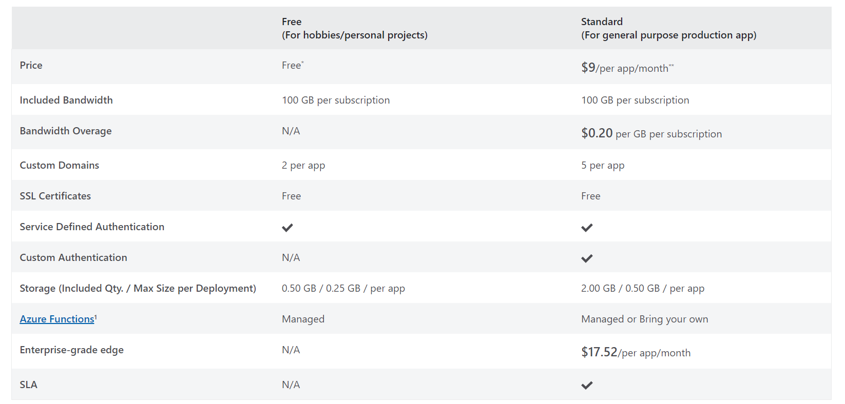 Azure Static Websites pricing model on free tier
